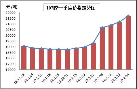 有机硅一季度价格大涨2600/吨？仍然持续小幅上涨？